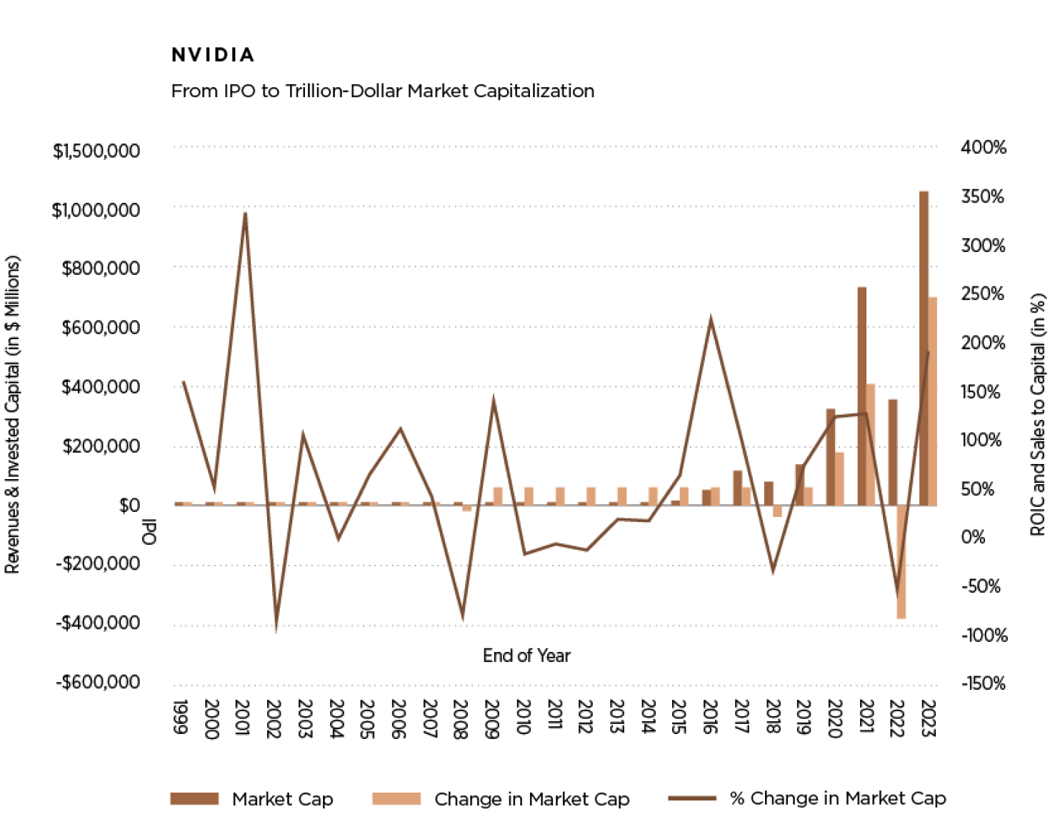 AI's Winners, Losers and Wannabes: An NVIDIA Valuation, with the AI Boost!