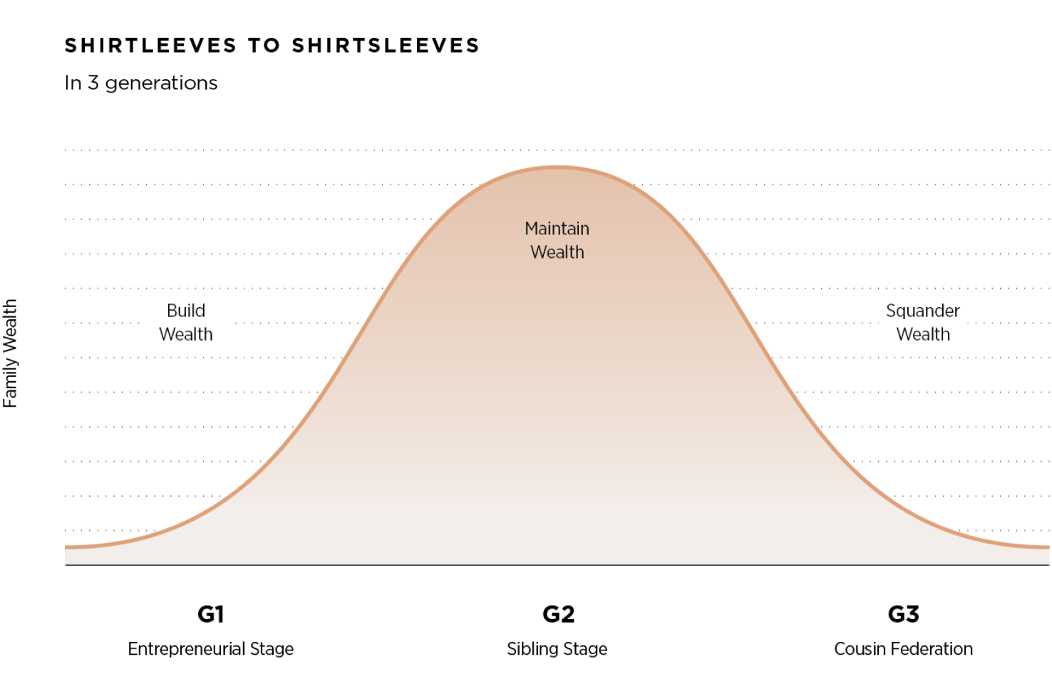 Family Wealth in Three Generations: Fact or Fear Base Marketing?