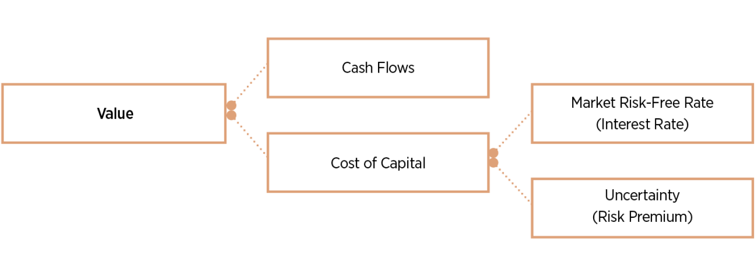 Cash Flow vs Cost of Capital