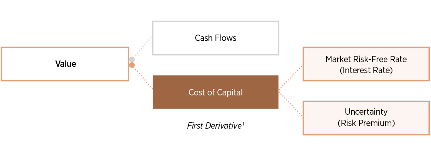 Cash Flow vs Cost of Capital