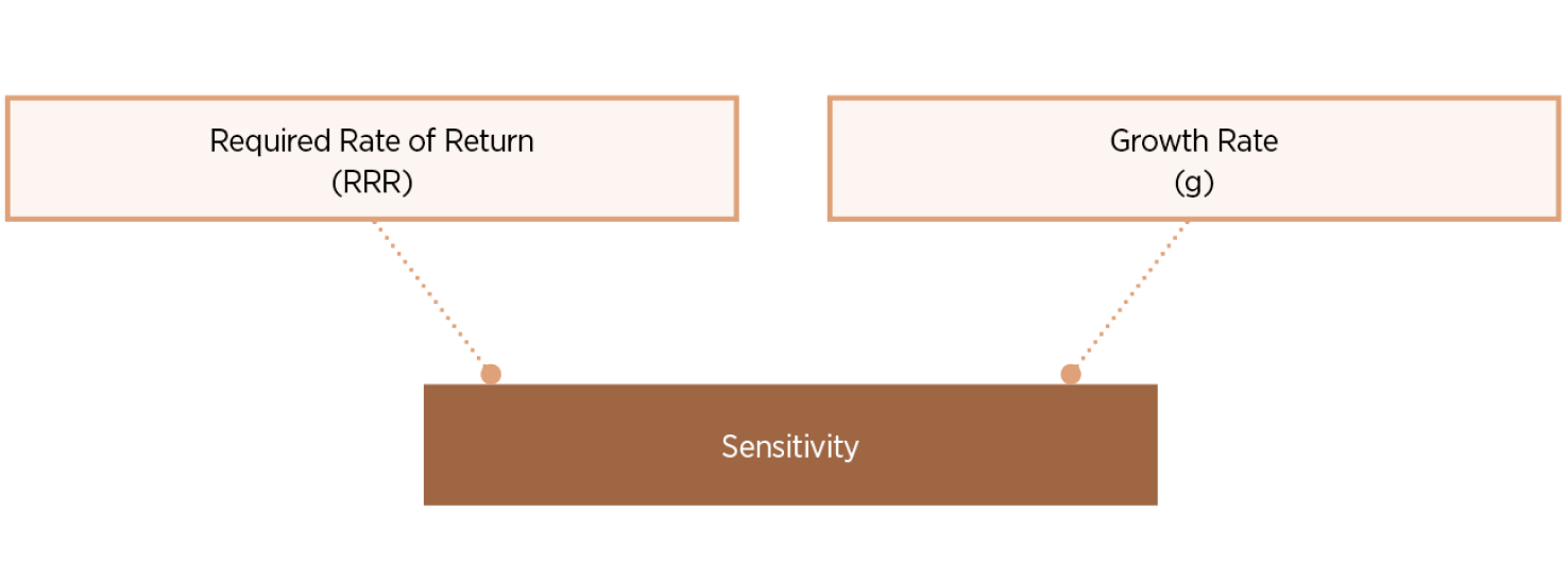 Cash Flow vs Cost of Capital