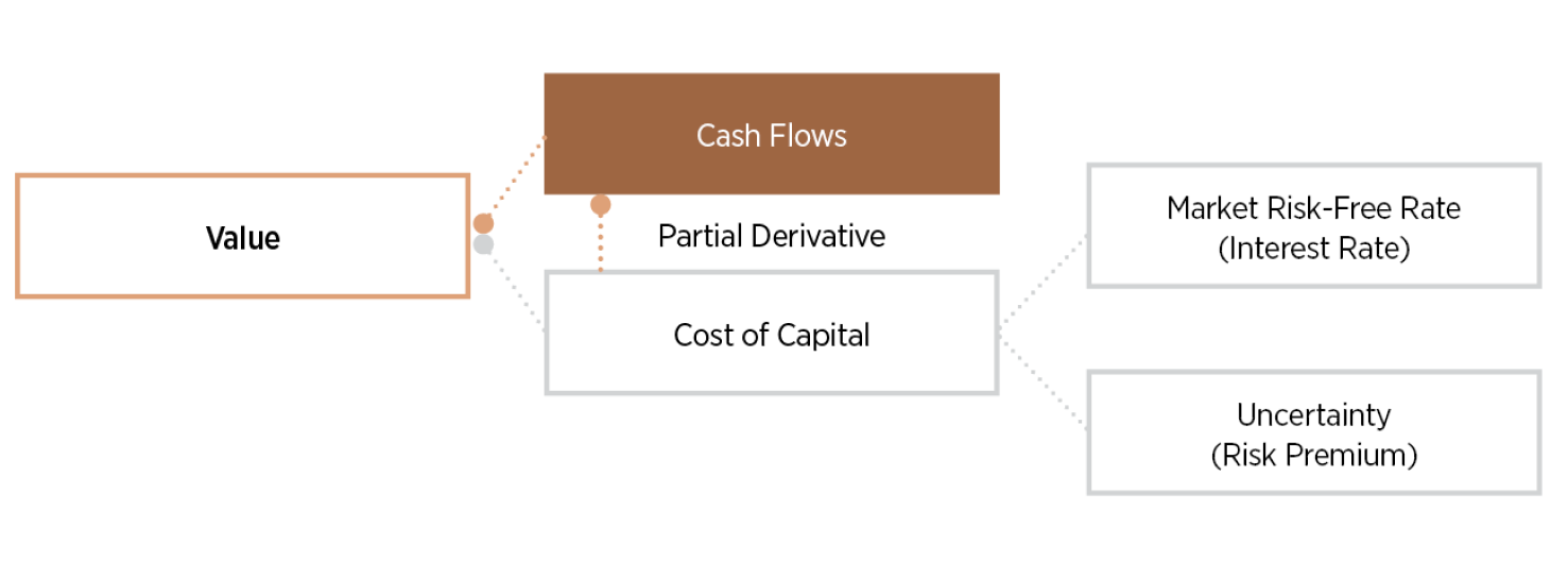 Cash Flow vs Cost of Capital